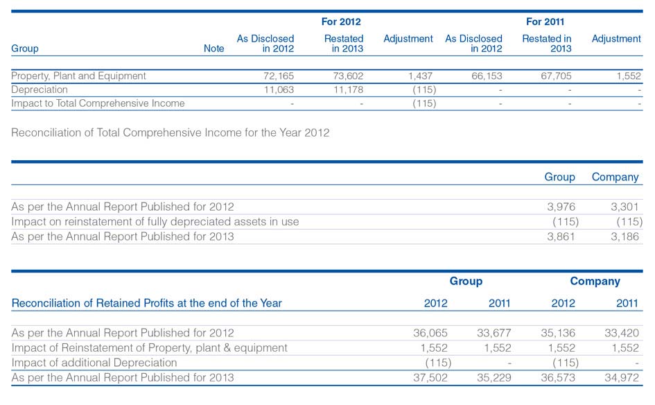 Annual Report 2013 Changing Your World Sri Lanka Telecom Plc